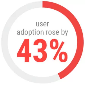 User adoption rose by 43% graphic