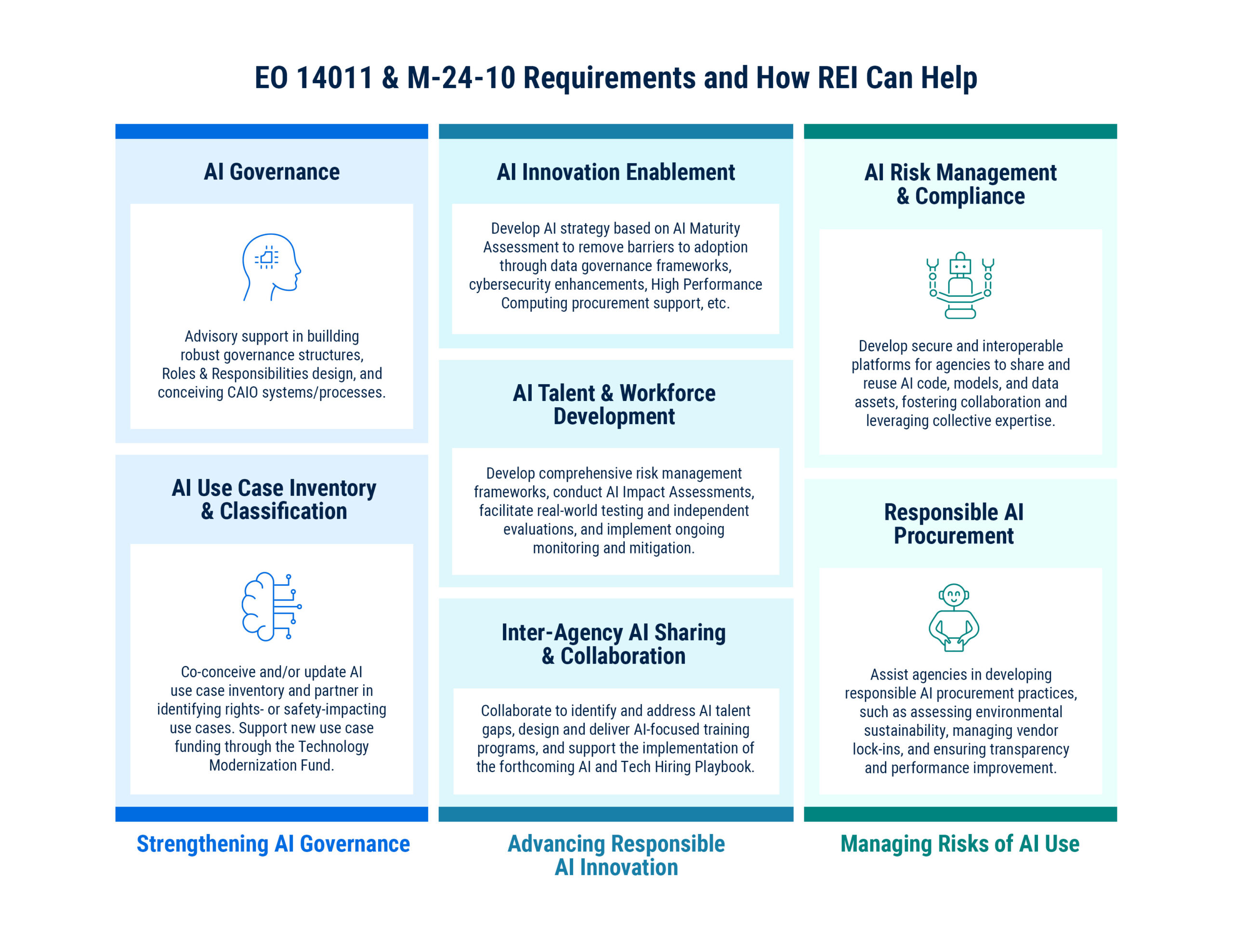 EO 14011 & M-24-10 Requirements and How REI Can Help. Table showing 3 columns with text. 1) Strengthening Ai Governance: AI Governance; AI Use Case Inventory & Classification. 2) Advancing Responsible Ai Innovatiion: AI Innovation Enablement; AI Talent & Workforce Development; Inter-Agency AI Sharing & Collaboration. 3) Managing Risks of Ai Use: AI Risk Management & Compliance; Responsible AI Procurement