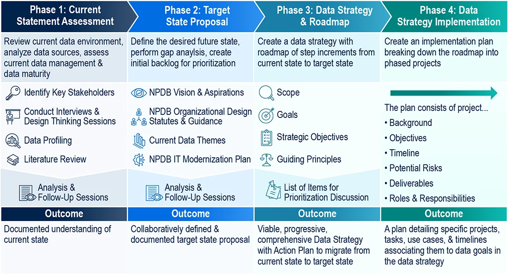 Data Strategy and Management Approach