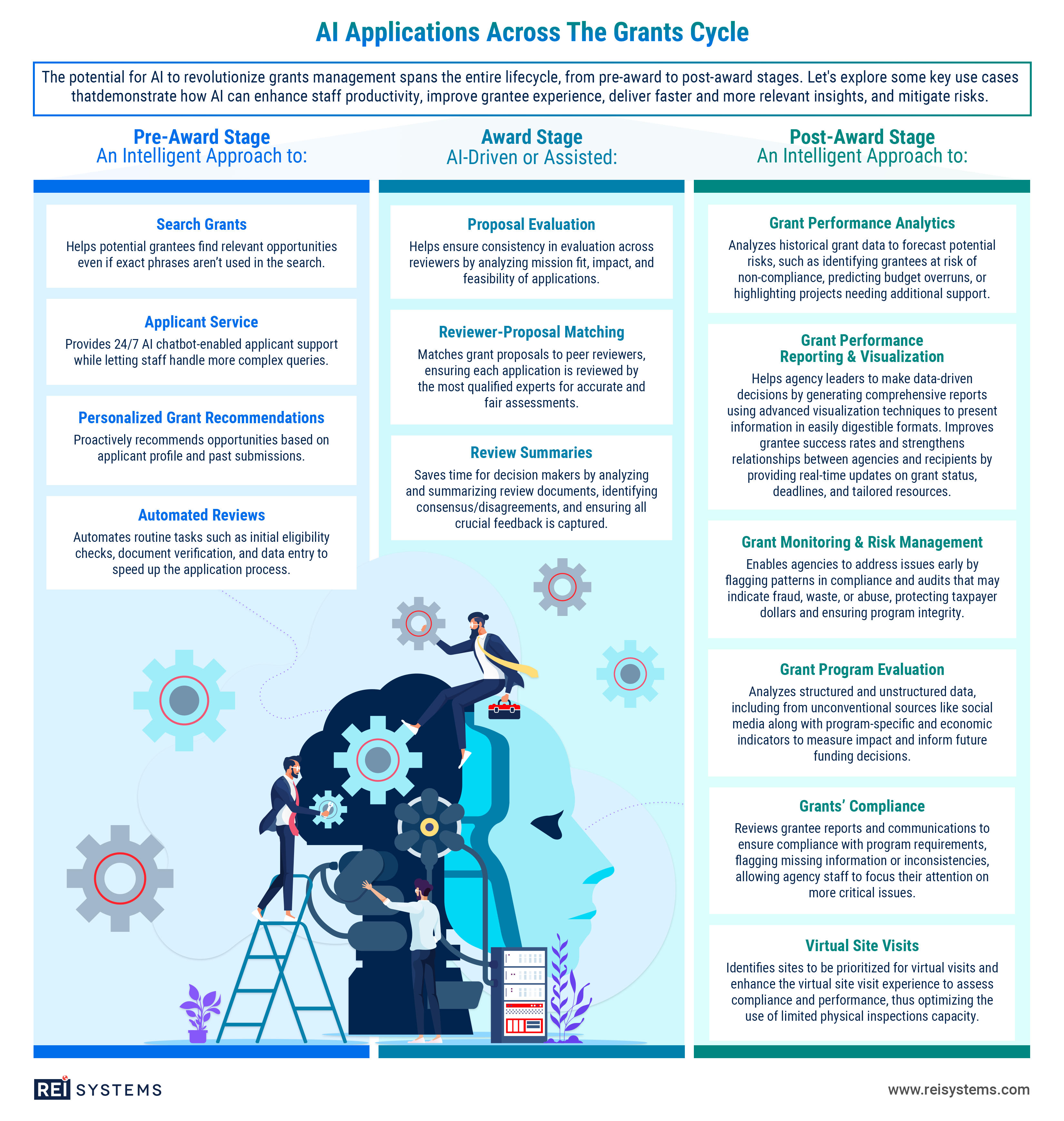 Ai Applications Across The Grants Cycle