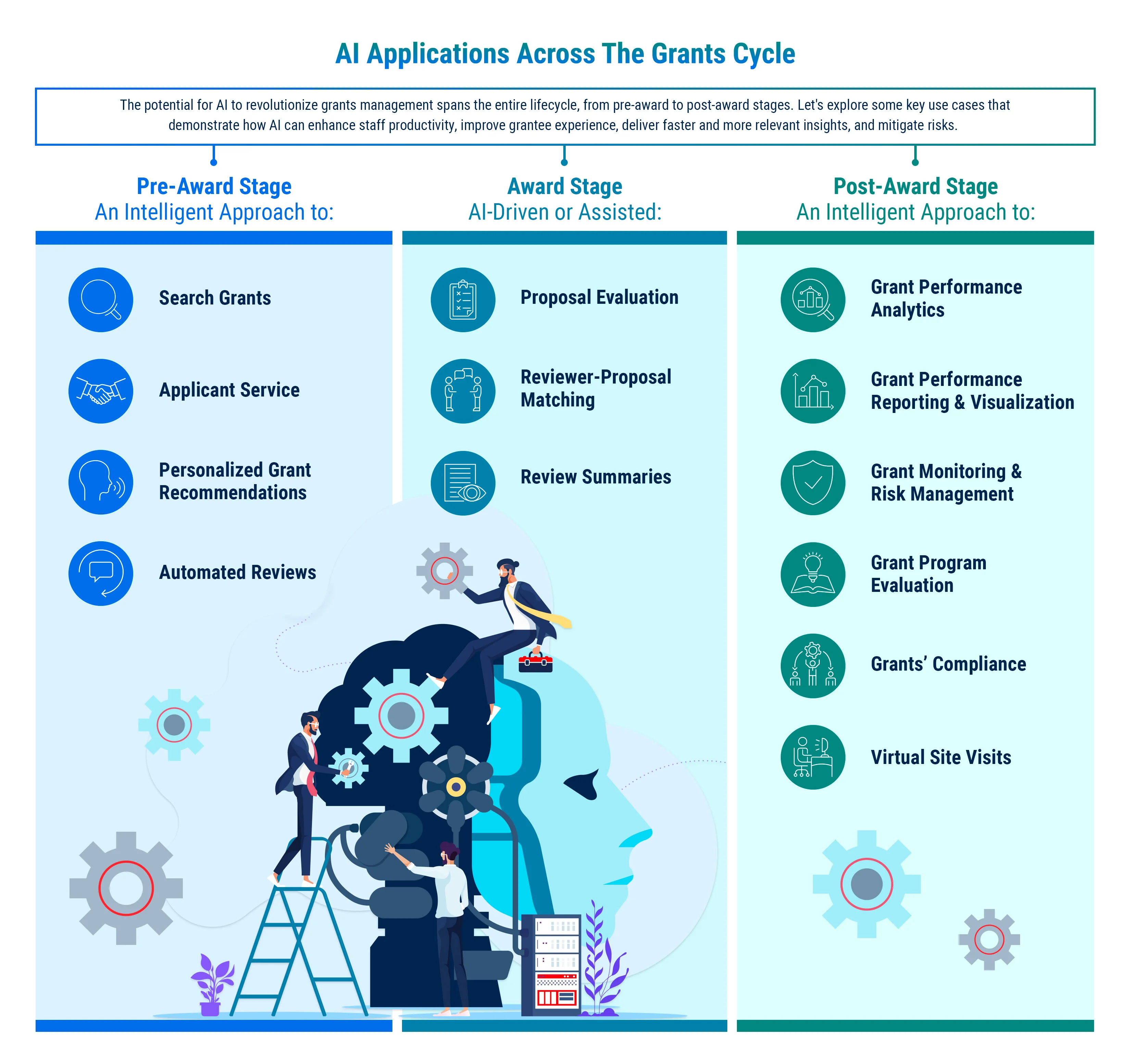 Ai Applications Across The Grants Cycle