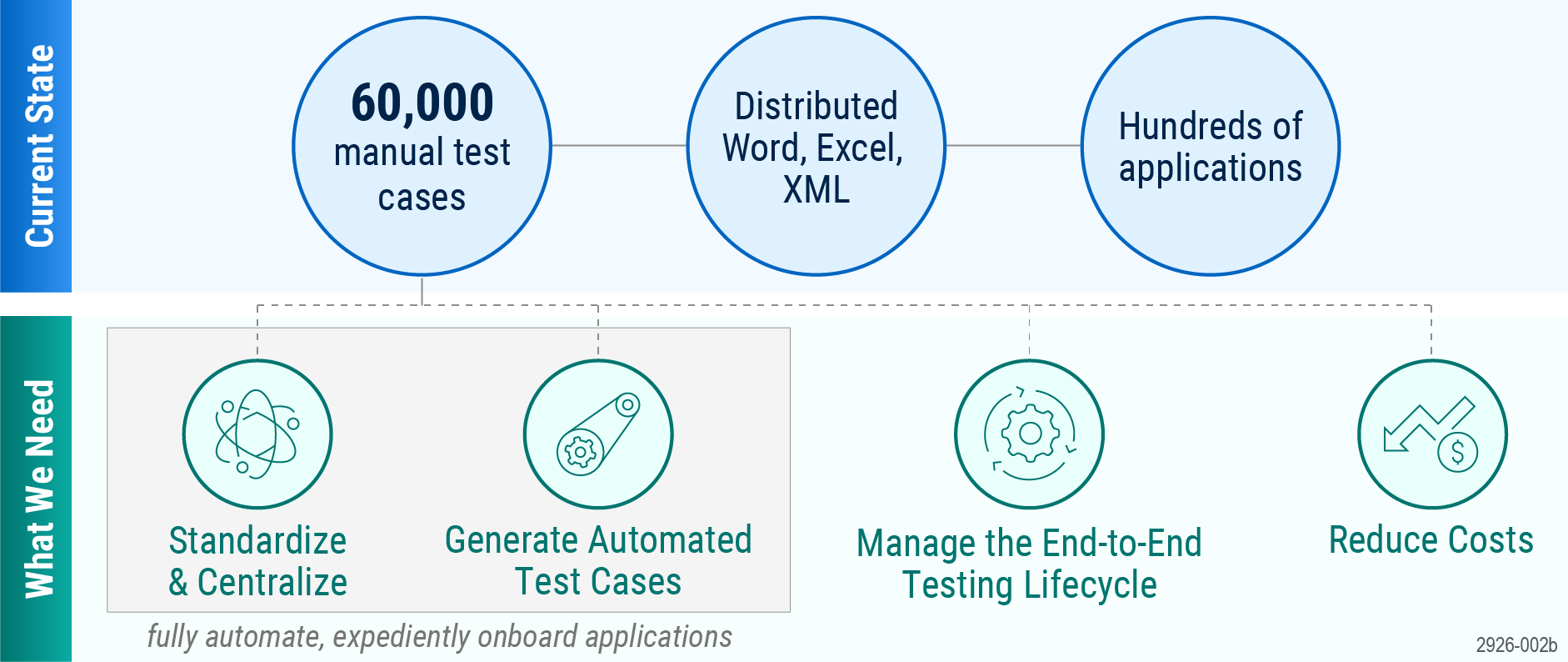 This figure describes the current state and what the customer needs.