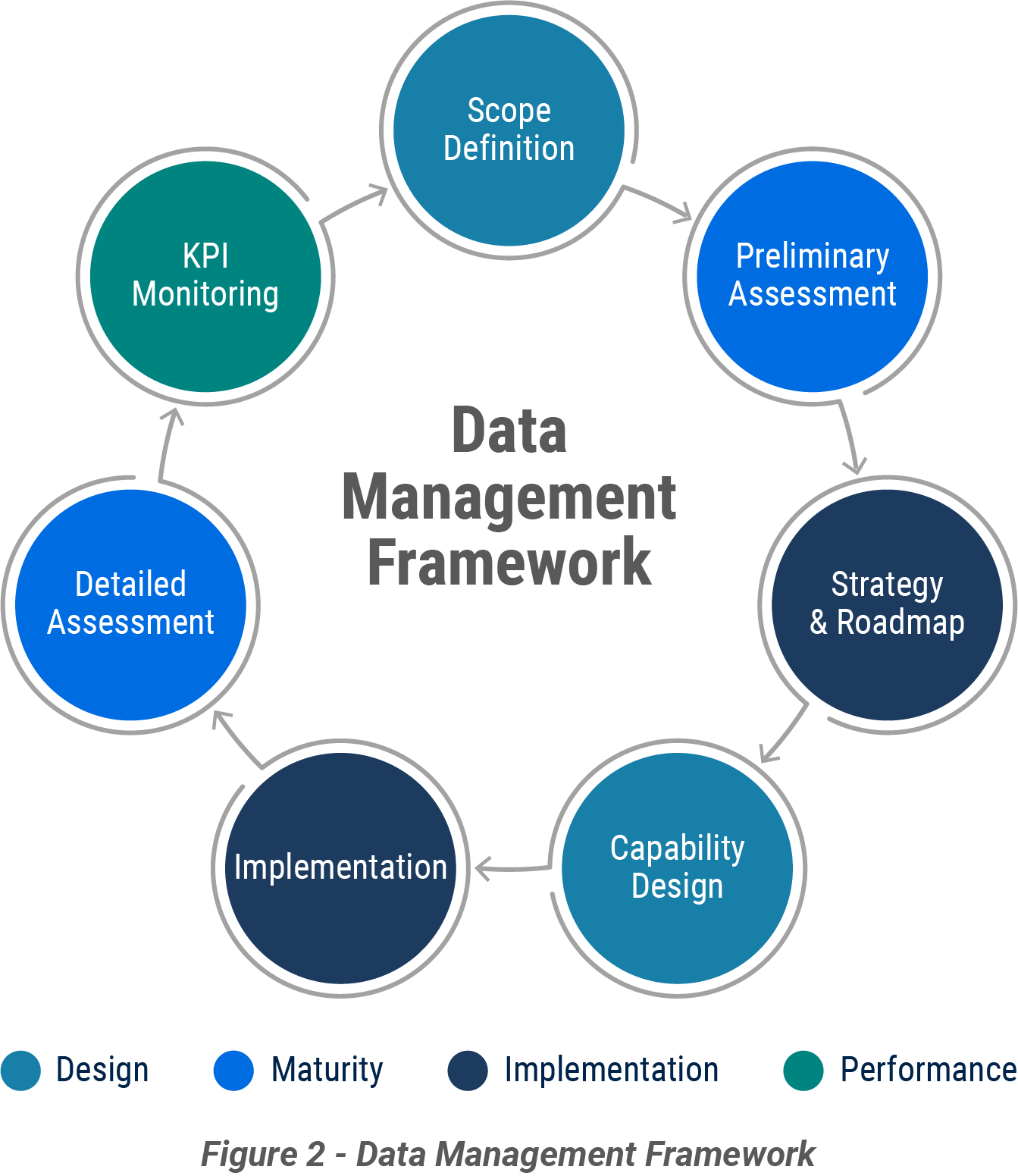 Figure showing the Data Management Framework as described in the text.