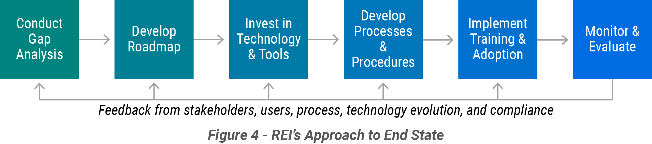 Figure showing REI's approach to the end state as described in the text.