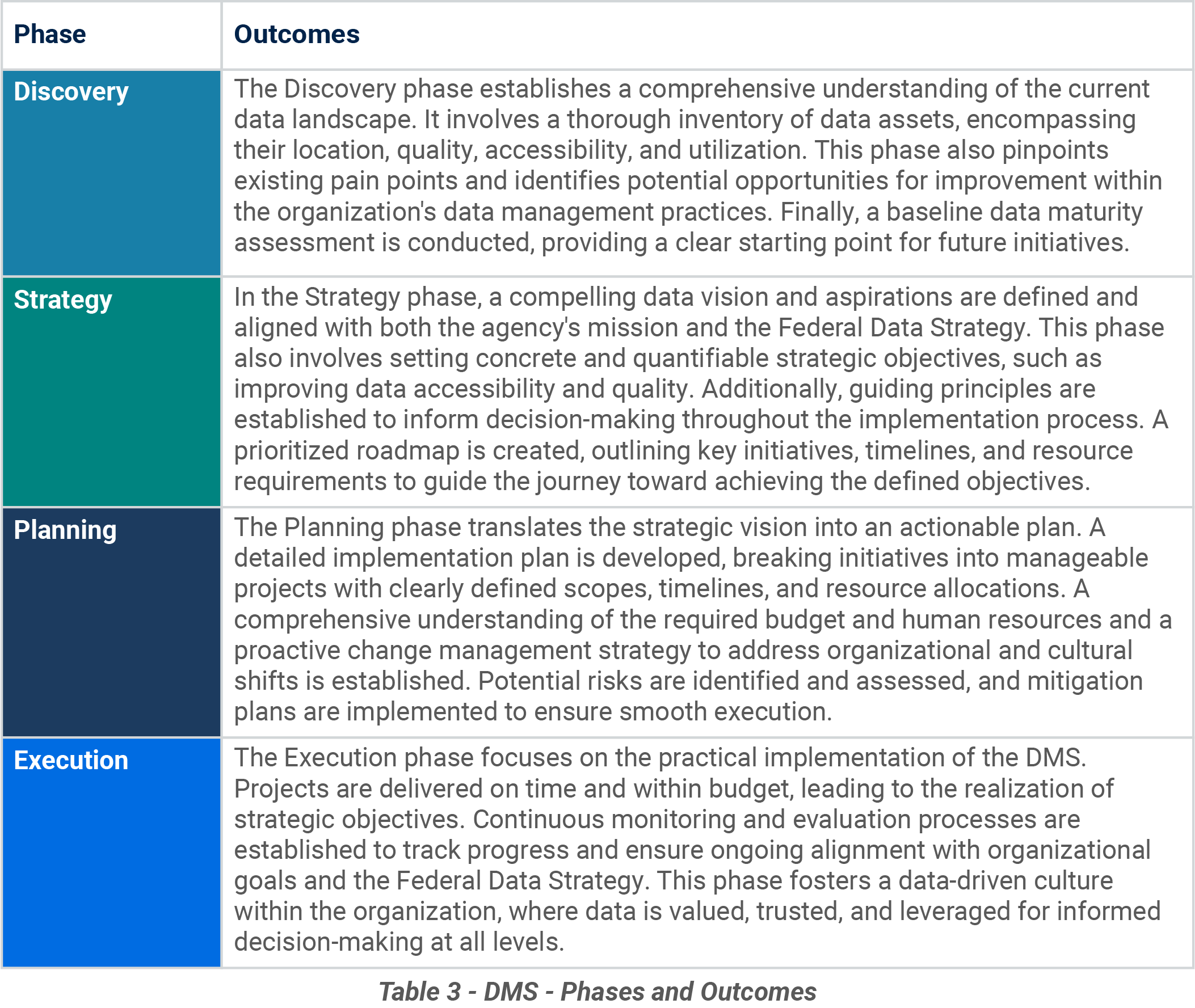 Table describing the phases and outcomes of the data management strategy.