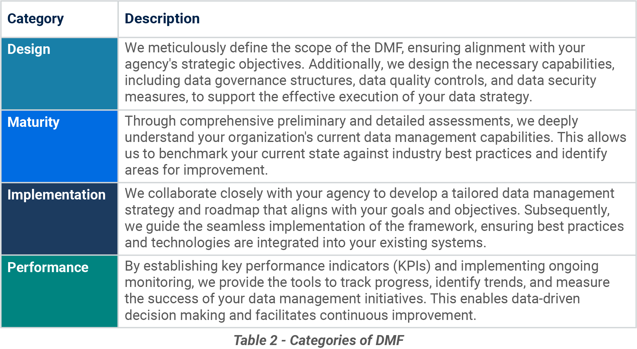 Table describing categories of data management framework