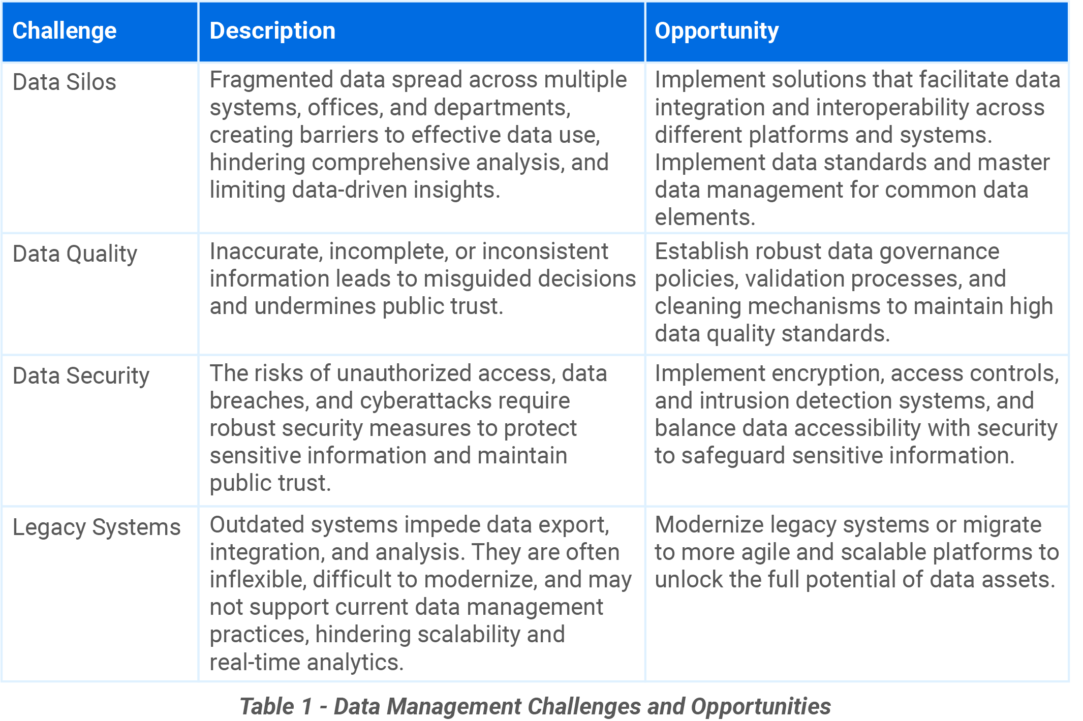 Table describing challenges of and opportunities for data management.