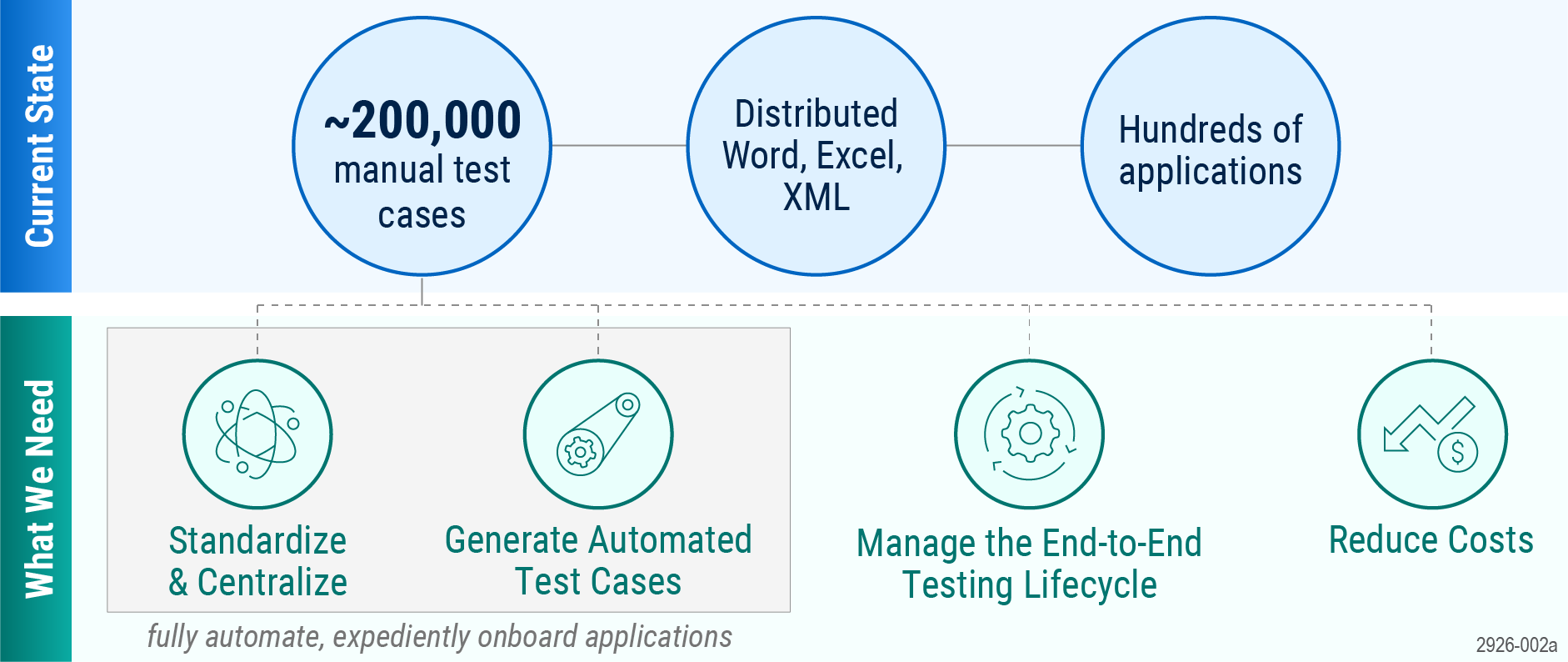 Figure showing the current state and the challenges to develop a solution.