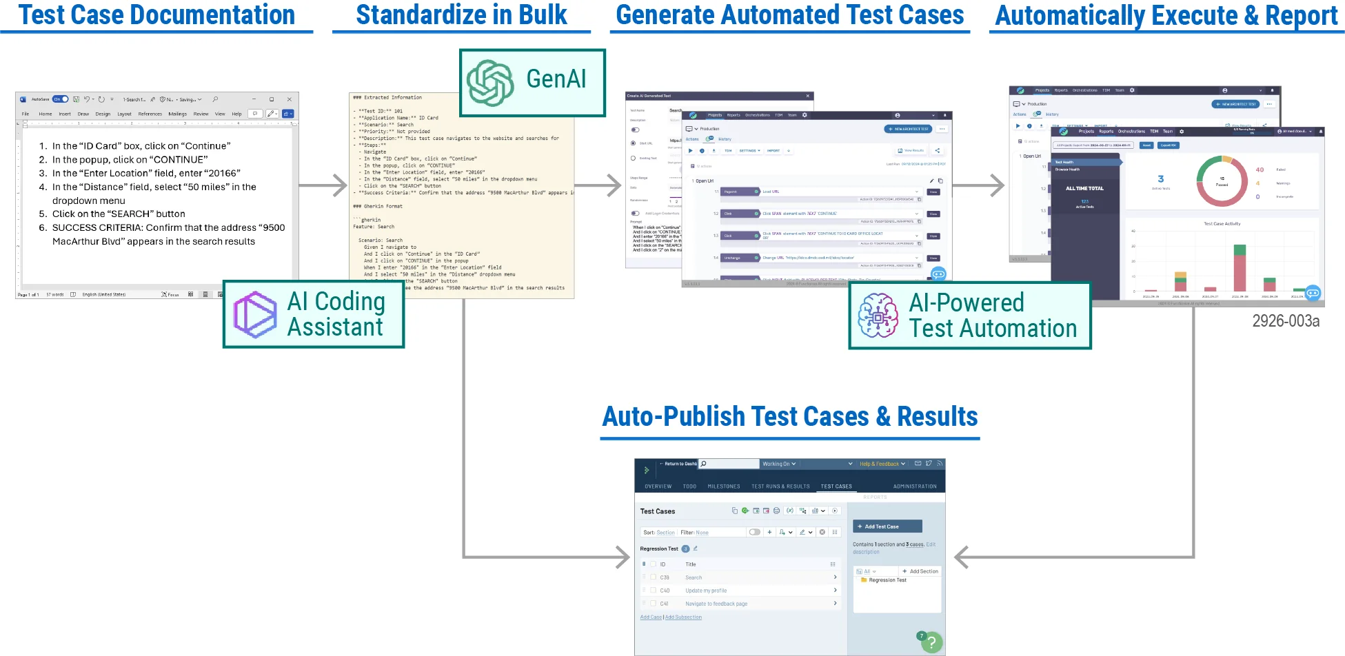 Illustrates the five AI capabilities that came together for the solution: Test Case Documentation, Standardize in Bulk, Generate Automated Test cases, Automatically Execute & Report, and Auto-Publish Test Cases and Results.