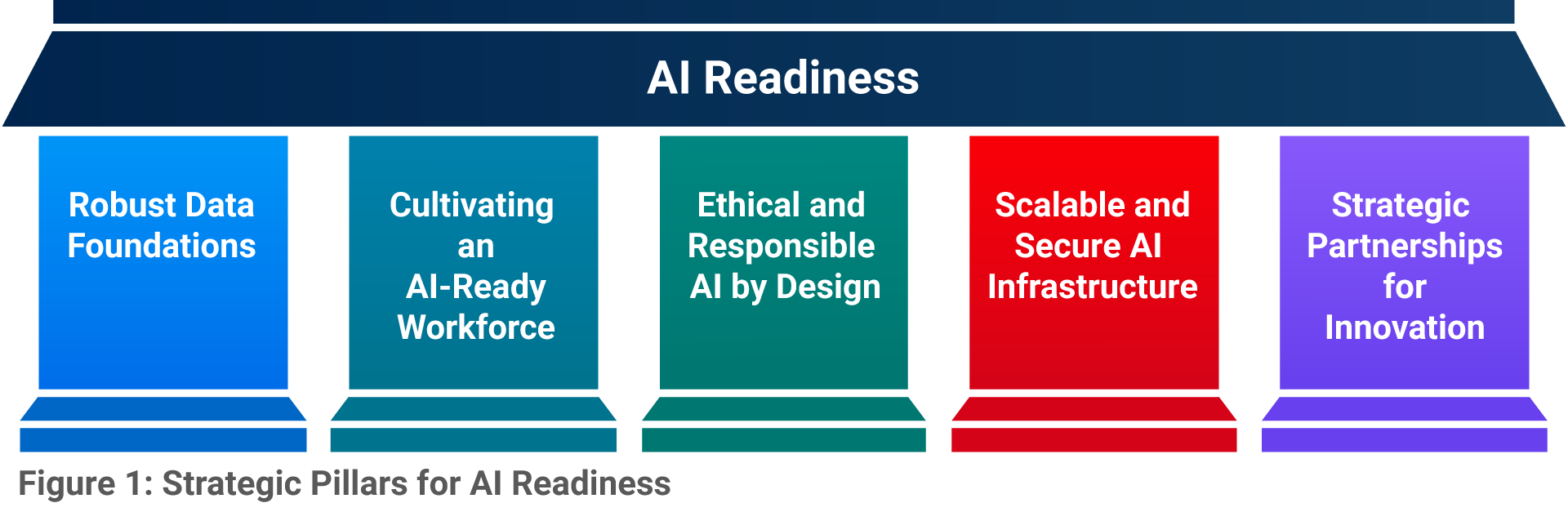 The Strategic Pillars for AI Readiness graphic. Each pillar described in text.