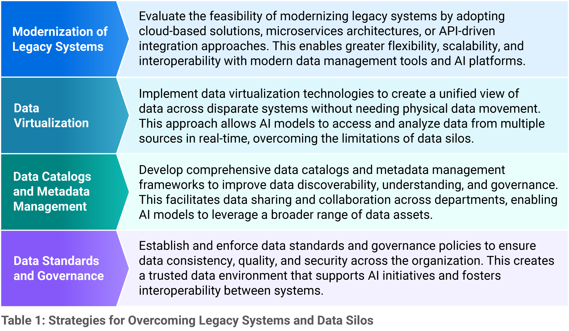 Strategies for Overcoming Legacy Systems and Data Silos graphic. Includes Modernization of Legacy Systems, Data Virtualization, Data Catalogs and Metadata Management, and Data Standards and Governance.