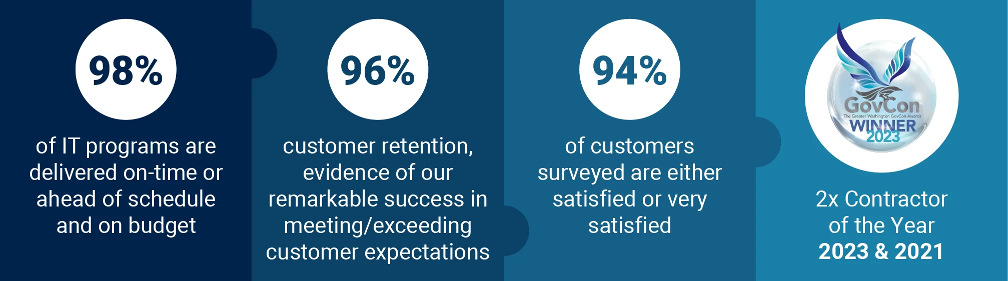 98% of IT programs are delivered on-time or ahead of schedule and on budget. 96% customer retention. evidence of our remarkable success in meeting/exceeding customer expectations. 94% of customers surveyed are either satisfied or very satisfied. 2x contract of the year 2023 & 2021.