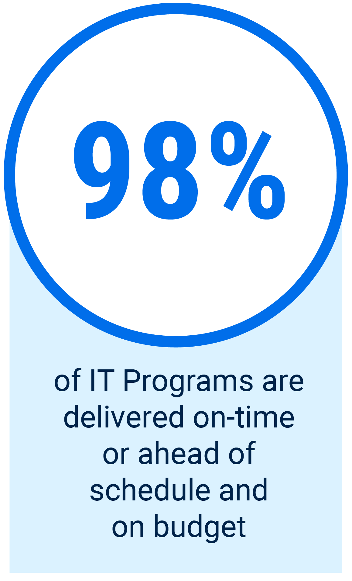 98% of IT Programs are delivered on-time or ahead of schedule and on budget. 96% customer retention, evidence of our remarkable success in meeting/exceeding customer expectations. 94% of customers surveyed are either satisfied or very satisfied.