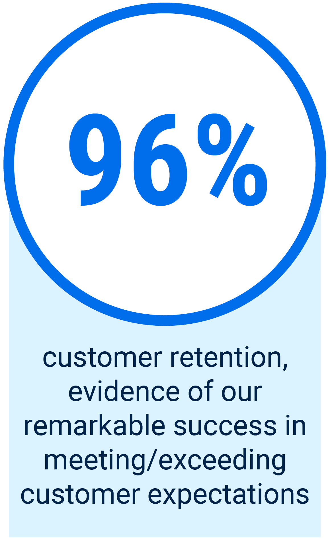 98% of IT Programs are delivered on-time or ahead of schedule and on budget. 96% customer retention, evidence of our remarkable success in meeting/exceeding customer expectations. 94% of customers surveyed are either satisfied or very satisfied.