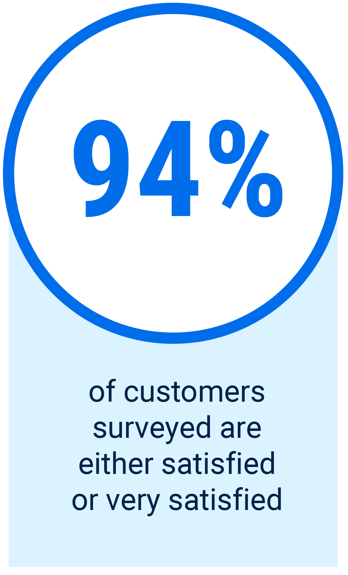 98% of IT Programs are delivered on-time or ahead of schedule and on budget. 96% customer retention, evidence of our remarkable success in meeting/exceeding customer expectations. 94% of customers surveyed are either satisfied or very satisfied.